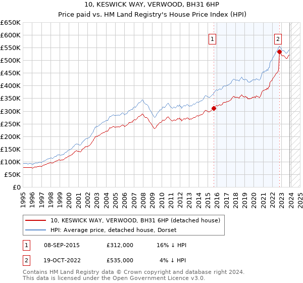 10, KESWICK WAY, VERWOOD, BH31 6HP: Price paid vs HM Land Registry's House Price Index