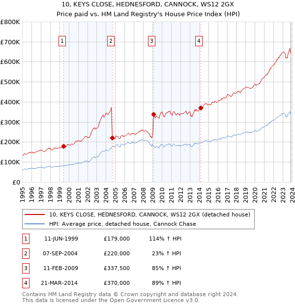 10, KEYS CLOSE, HEDNESFORD, CANNOCK, WS12 2GX: Price paid vs HM Land Registry's House Price Index