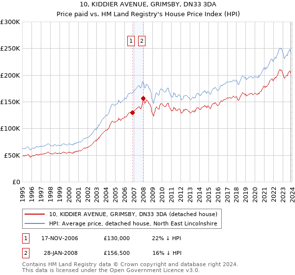 10, KIDDIER AVENUE, GRIMSBY, DN33 3DA: Price paid vs HM Land Registry's House Price Index