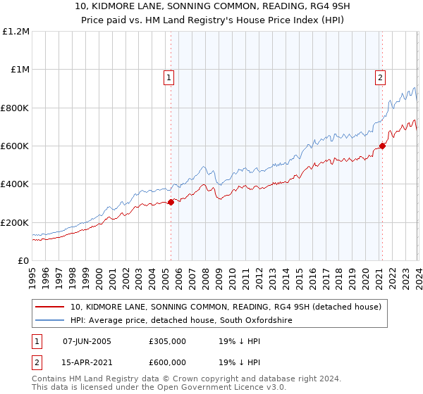 10, KIDMORE LANE, SONNING COMMON, READING, RG4 9SH: Price paid vs HM Land Registry's House Price Index