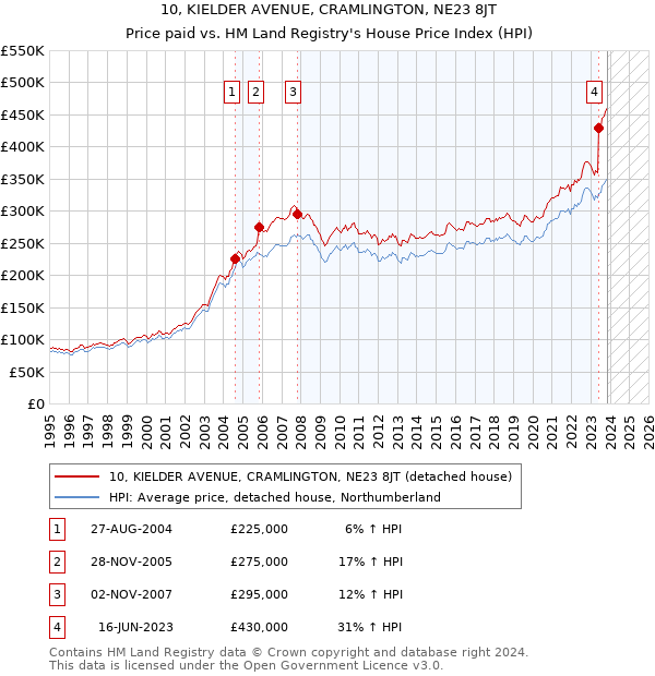 10, KIELDER AVENUE, CRAMLINGTON, NE23 8JT: Price paid vs HM Land Registry's House Price Index