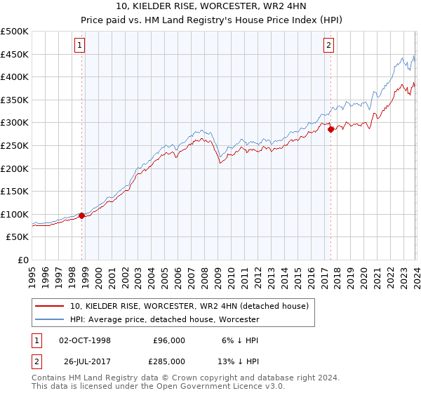 10, KIELDER RISE, WORCESTER, WR2 4HN: Price paid vs HM Land Registry's House Price Index