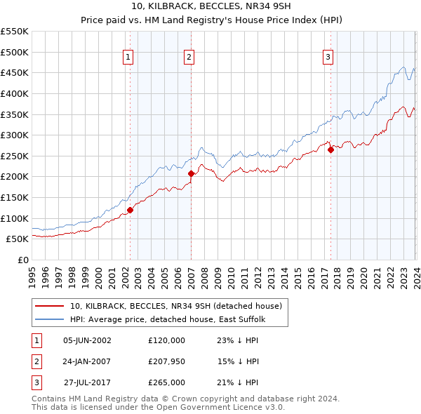 10, KILBRACK, BECCLES, NR34 9SH: Price paid vs HM Land Registry's House Price Index