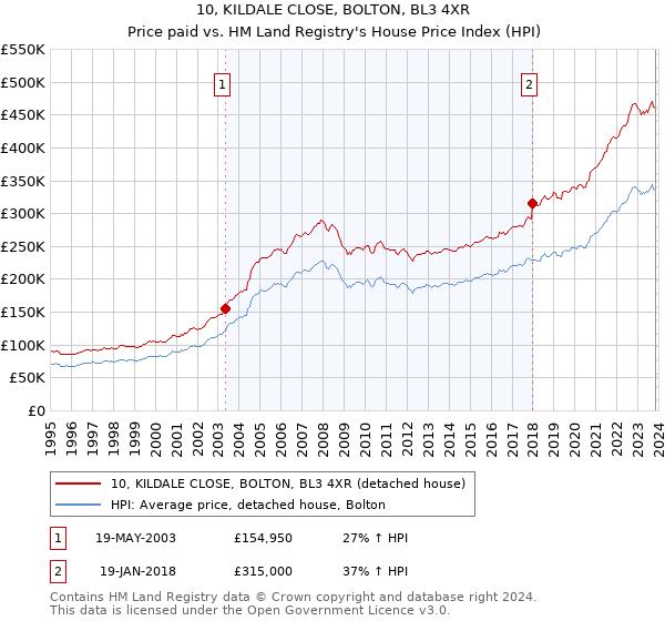 10, KILDALE CLOSE, BOLTON, BL3 4XR: Price paid vs HM Land Registry's House Price Index