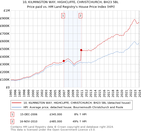10, KILMINGTON WAY, HIGHCLIFFE, CHRISTCHURCH, BH23 5BL: Price paid vs HM Land Registry's House Price Index
