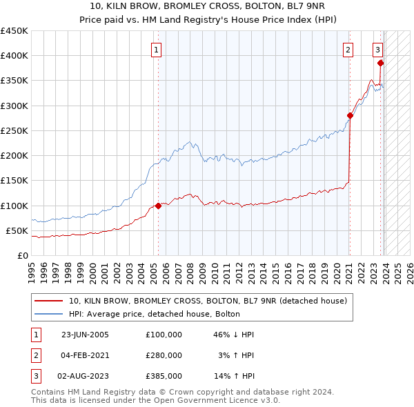 10, KILN BROW, BROMLEY CROSS, BOLTON, BL7 9NR: Price paid vs HM Land Registry's House Price Index
