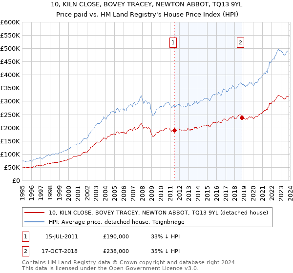 10, KILN CLOSE, BOVEY TRACEY, NEWTON ABBOT, TQ13 9YL: Price paid vs HM Land Registry's House Price Index