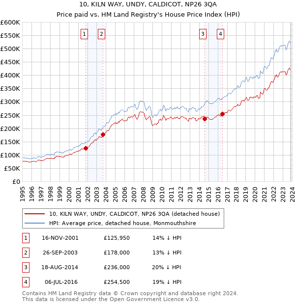 10, KILN WAY, UNDY, CALDICOT, NP26 3QA: Price paid vs HM Land Registry's House Price Index