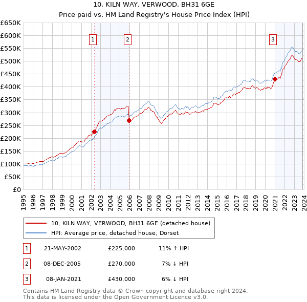 10, KILN WAY, VERWOOD, BH31 6GE: Price paid vs HM Land Registry's House Price Index
