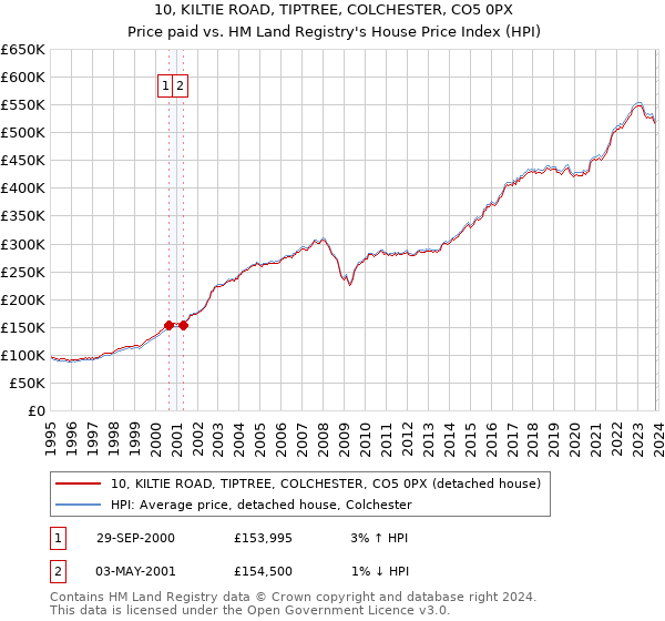 10, KILTIE ROAD, TIPTREE, COLCHESTER, CO5 0PX: Price paid vs HM Land Registry's House Price Index