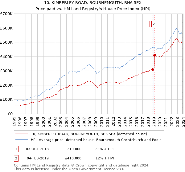 10, KIMBERLEY ROAD, BOURNEMOUTH, BH6 5EX: Price paid vs HM Land Registry's House Price Index