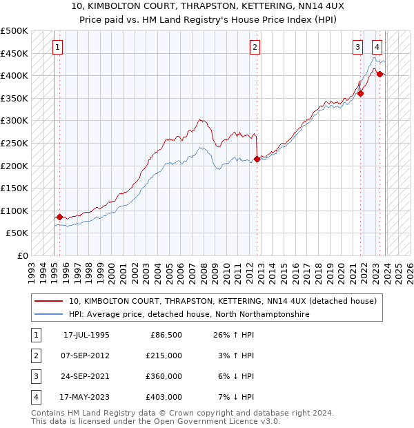 10, KIMBOLTON COURT, THRAPSTON, KETTERING, NN14 4UX: Price paid vs HM Land Registry's House Price Index