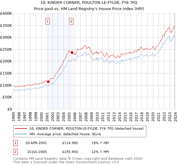 10, KINDER CORNER, POULTON-LE-FYLDE, FY6 7FQ: Price paid vs HM Land Registry's House Price Index