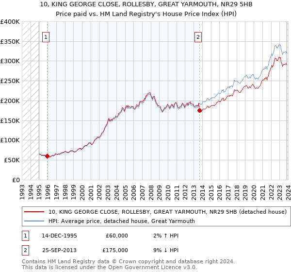 10, KING GEORGE CLOSE, ROLLESBY, GREAT YARMOUTH, NR29 5HB: Price paid vs HM Land Registry's House Price Index