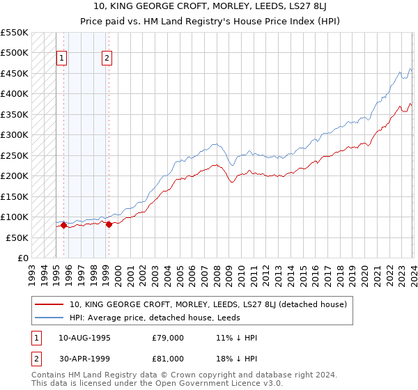 10, KING GEORGE CROFT, MORLEY, LEEDS, LS27 8LJ: Price paid vs HM Land Registry's House Price Index