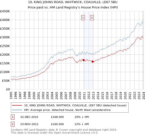10, KING JOHNS ROAD, WHITWICK, COALVILLE, LE67 5BU: Price paid vs HM Land Registry's House Price Index