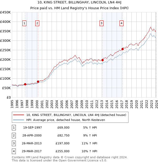 10, KING STREET, BILLINGHAY, LINCOLN, LN4 4HJ: Price paid vs HM Land Registry's House Price Index