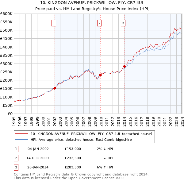 10, KINGDON AVENUE, PRICKWILLOW, ELY, CB7 4UL: Price paid vs HM Land Registry's House Price Index