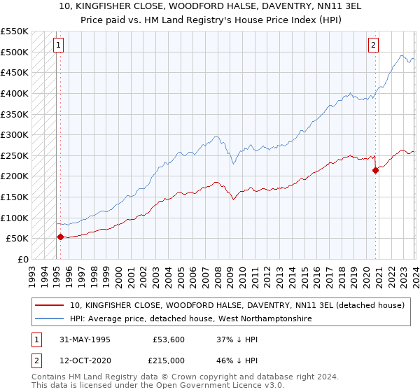10, KINGFISHER CLOSE, WOODFORD HALSE, DAVENTRY, NN11 3EL: Price paid vs HM Land Registry's House Price Index
