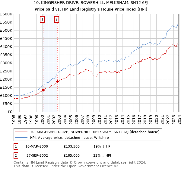 10, KINGFISHER DRIVE, BOWERHILL, MELKSHAM, SN12 6FJ: Price paid vs HM Land Registry's House Price Index