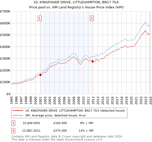 10, KINGFISHER DRIVE, LITTLEHAMPTON, BN17 7GX: Price paid vs HM Land Registry's House Price Index