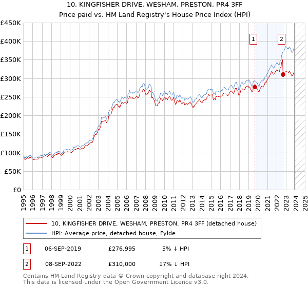 10, KINGFISHER DRIVE, WESHAM, PRESTON, PR4 3FF: Price paid vs HM Land Registry's House Price Index