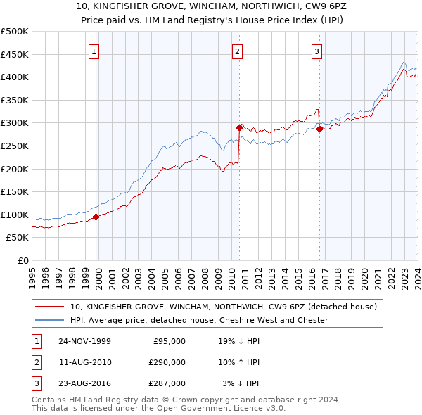 10, KINGFISHER GROVE, WINCHAM, NORTHWICH, CW9 6PZ: Price paid vs HM Land Registry's House Price Index