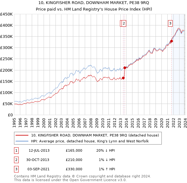 10, KINGFISHER ROAD, DOWNHAM MARKET, PE38 9RQ: Price paid vs HM Land Registry's House Price Index