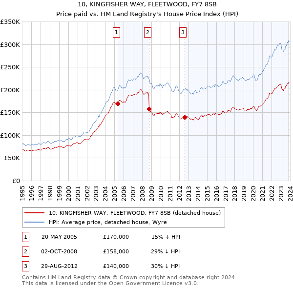 10, KINGFISHER WAY, FLEETWOOD, FY7 8SB: Price paid vs HM Land Registry's House Price Index