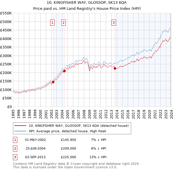 10, KINGFISHER WAY, GLOSSOP, SK13 6QA: Price paid vs HM Land Registry's House Price Index