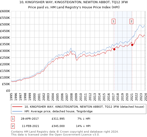 10, KINGFISHER WAY, KINGSTEIGNTON, NEWTON ABBOT, TQ12 3FW: Price paid vs HM Land Registry's House Price Index