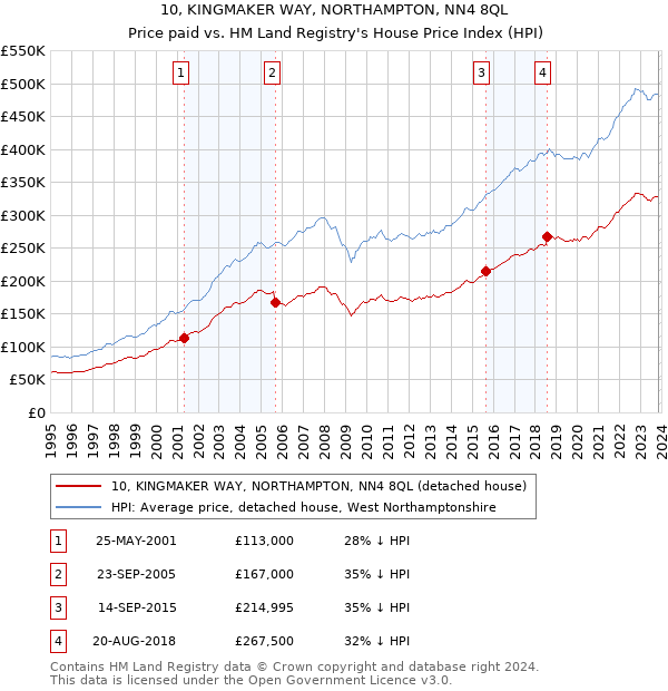 10, KINGMAKER WAY, NORTHAMPTON, NN4 8QL: Price paid vs HM Land Registry's House Price Index