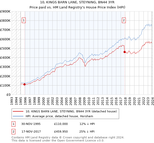 10, KINGS BARN LANE, STEYNING, BN44 3YR: Price paid vs HM Land Registry's House Price Index