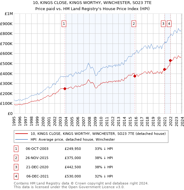 10, KINGS CLOSE, KINGS WORTHY, WINCHESTER, SO23 7TE: Price paid vs HM Land Registry's House Price Index