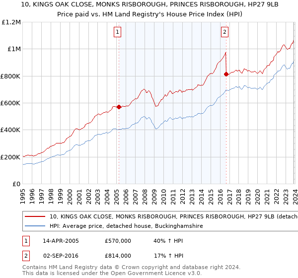 10, KINGS OAK CLOSE, MONKS RISBOROUGH, PRINCES RISBOROUGH, HP27 9LB: Price paid vs HM Land Registry's House Price Index