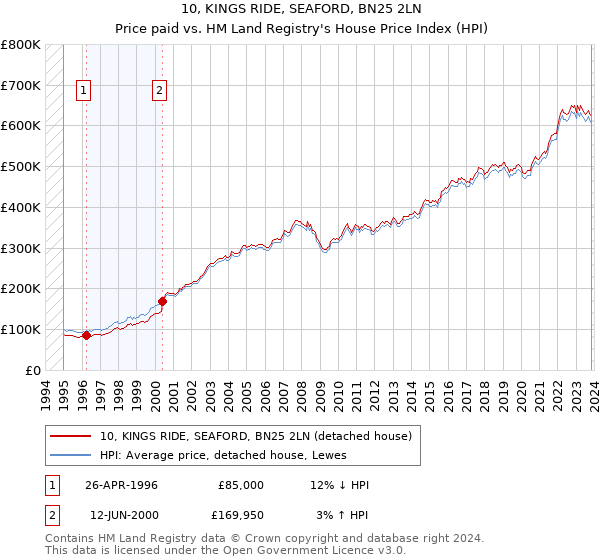 10, KINGS RIDE, SEAFORD, BN25 2LN: Price paid vs HM Land Registry's House Price Index