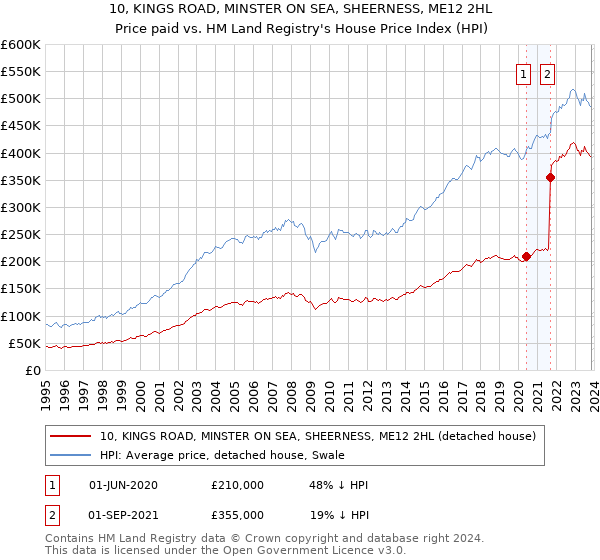 10, KINGS ROAD, MINSTER ON SEA, SHEERNESS, ME12 2HL: Price paid vs HM Land Registry's House Price Index