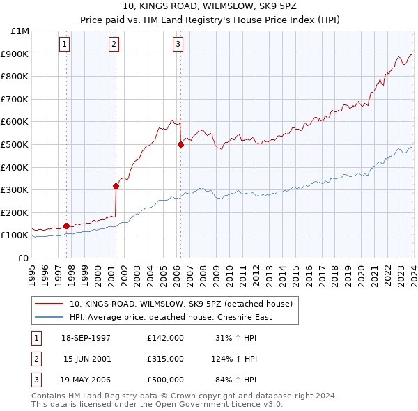 10, KINGS ROAD, WILMSLOW, SK9 5PZ: Price paid vs HM Land Registry's House Price Index