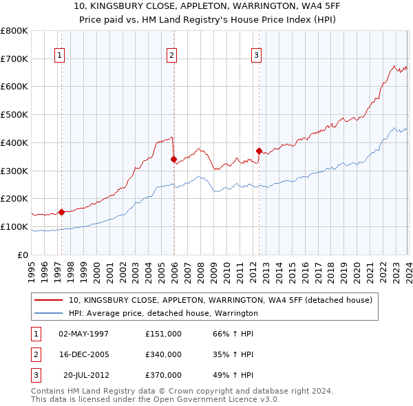 10, KINGSBURY CLOSE, APPLETON, WARRINGTON, WA4 5FF: Price paid vs HM Land Registry's House Price Index