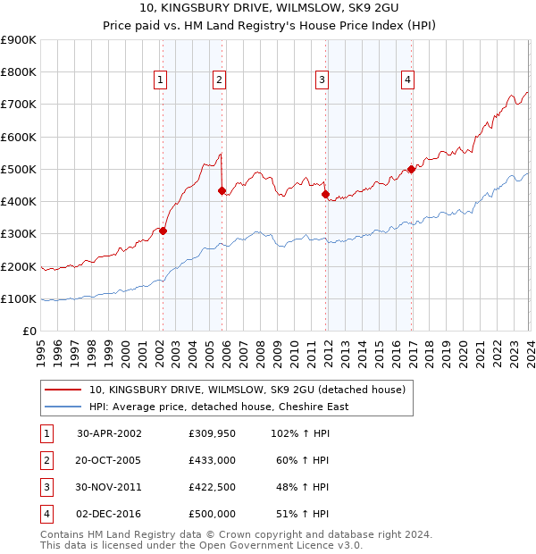 10, KINGSBURY DRIVE, WILMSLOW, SK9 2GU: Price paid vs HM Land Registry's House Price Index