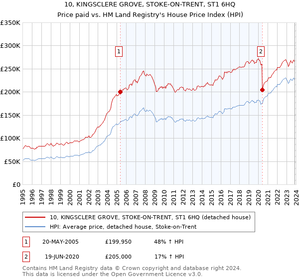 10, KINGSCLERE GROVE, STOKE-ON-TRENT, ST1 6HQ: Price paid vs HM Land Registry's House Price Index