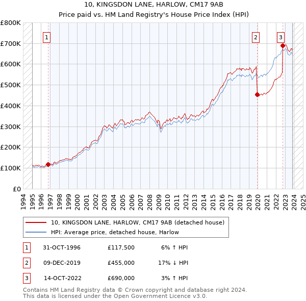 10, KINGSDON LANE, HARLOW, CM17 9AB: Price paid vs HM Land Registry's House Price Index