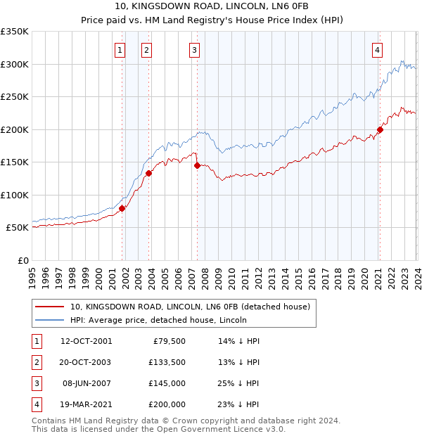 10, KINGSDOWN ROAD, LINCOLN, LN6 0FB: Price paid vs HM Land Registry's House Price Index