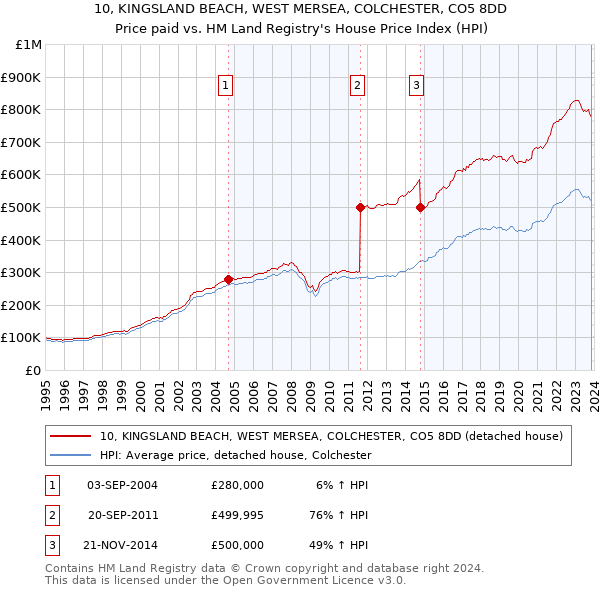 10, KINGSLAND BEACH, WEST MERSEA, COLCHESTER, CO5 8DD: Price paid vs HM Land Registry's House Price Index