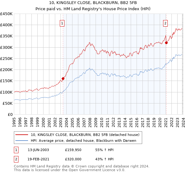 10, KINGSLEY CLOSE, BLACKBURN, BB2 5FB: Price paid vs HM Land Registry's House Price Index