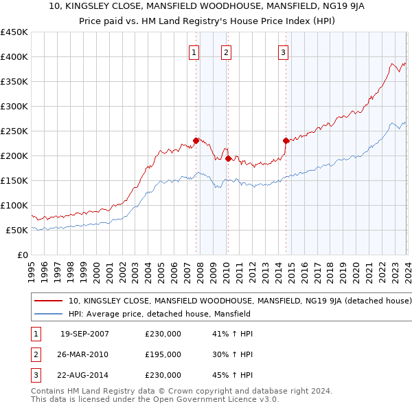 10, KINGSLEY CLOSE, MANSFIELD WOODHOUSE, MANSFIELD, NG19 9JA: Price paid vs HM Land Registry's House Price Index