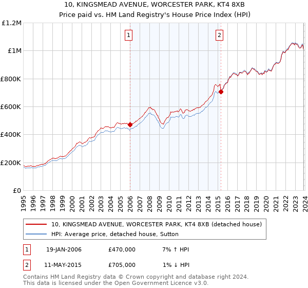 10, KINGSMEAD AVENUE, WORCESTER PARK, KT4 8XB: Price paid vs HM Land Registry's House Price Index