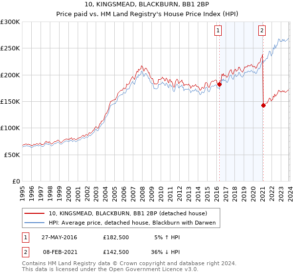 10, KINGSMEAD, BLACKBURN, BB1 2BP: Price paid vs HM Land Registry's House Price Index