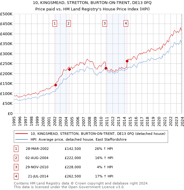 10, KINGSMEAD, STRETTON, BURTON-ON-TRENT, DE13 0FQ: Price paid vs HM Land Registry's House Price Index