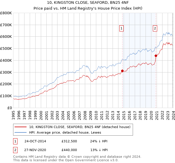 10, KINGSTON CLOSE, SEAFORD, BN25 4NF: Price paid vs HM Land Registry's House Price Index